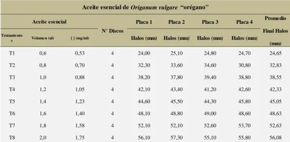 Tabla 6 .Aceite esencial de Origanum vulgare “Orégano&#34;,