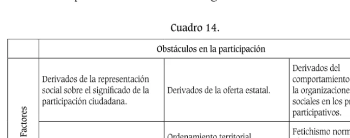 Cuadro 14.Obstáculos en la participación