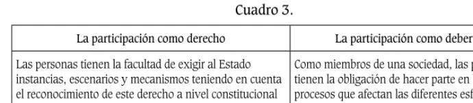Cuadro 3.La participación como derecho