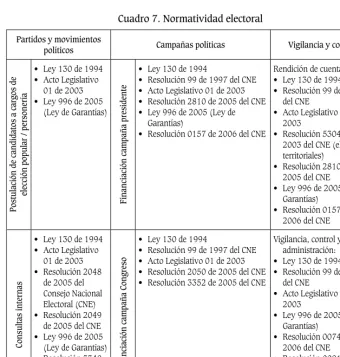 Cuadro 7. Normatividad electoral