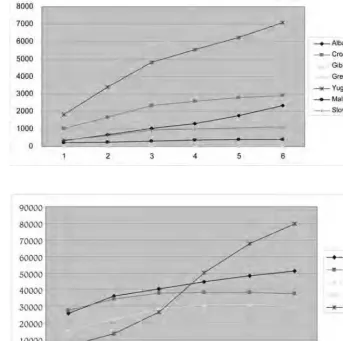 Fig. 1. (top) and 2(bottom): Population growth for Mediterranean countries for the period 1955 to 2030