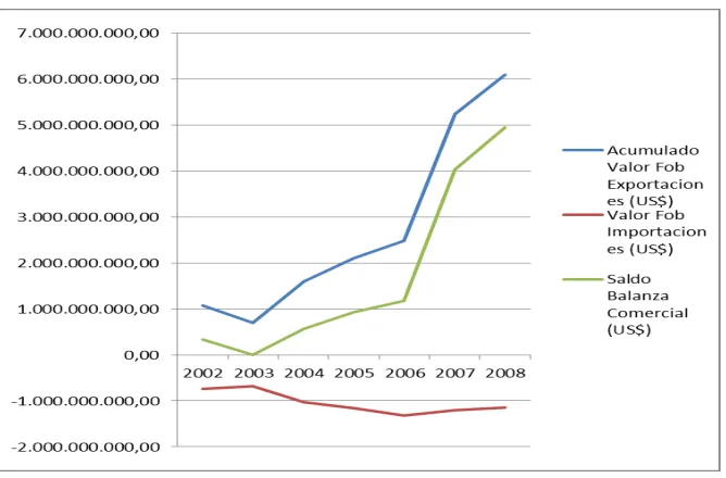 Tabla 1. Intercambio comercial entre Colombia y Venezuela, 2002-2008  