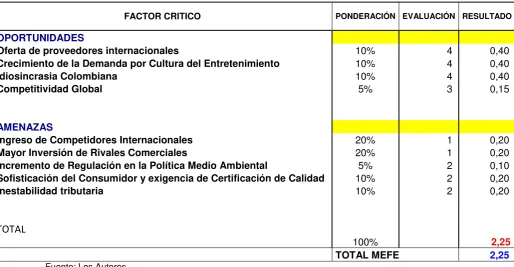Tabla 3: Matriz de Evaluación de Factores Internos 