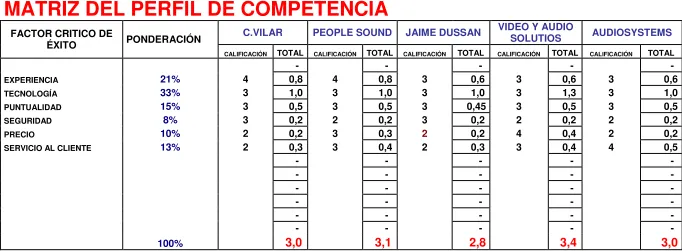 Tabla 5: Matriz de Perfil de Competencia. 