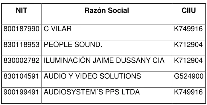 Tabla 11: Clasificación CIUU y NIT 