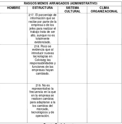 Tabla 2: Matriz de rasgos arraigados (administrativo) 