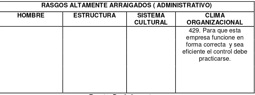 Tabla 4: Matriz de rasgos menos arraigados (operativo) 