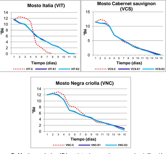 Figura  7.  Monitoreo  de  los  °Bé  registrados  en  el  proceso  de  vinificación  experimental,  con  la  levadura  nativa  IT-05seleccionada  e  inoculada  en  mostos  de  la  variedad  Italia  (VIT-E1  y  VIT-E2),  Cabernet sauvignon (VCS-E1 y VCS-E2)