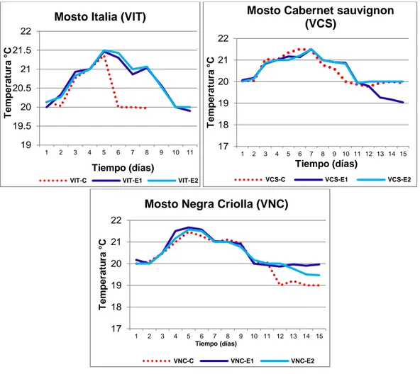 Figura  9.  Monitoreo  de  temperatura  (°C)  registrados  en  el  proceso  de  vinificación  experimental,  con  la  levadura  nativa  IT-05  seleccionada e inoculada en mostos de la variedad Italia  (VIT-E1  y  VIT-E2),  Cabernet  sauvignon  (VCS-(VIT-E1