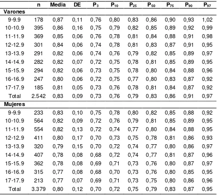 Tabla 2.  Distribución percentil del índice cintura/cadera por edad y sexo 