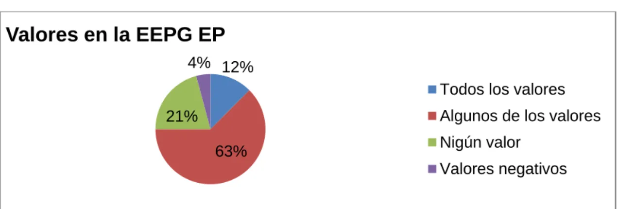 Gráfico  3:  Identidad  de  las  y  los  servidores  y  trabajadores  de  la  EEPG  EP