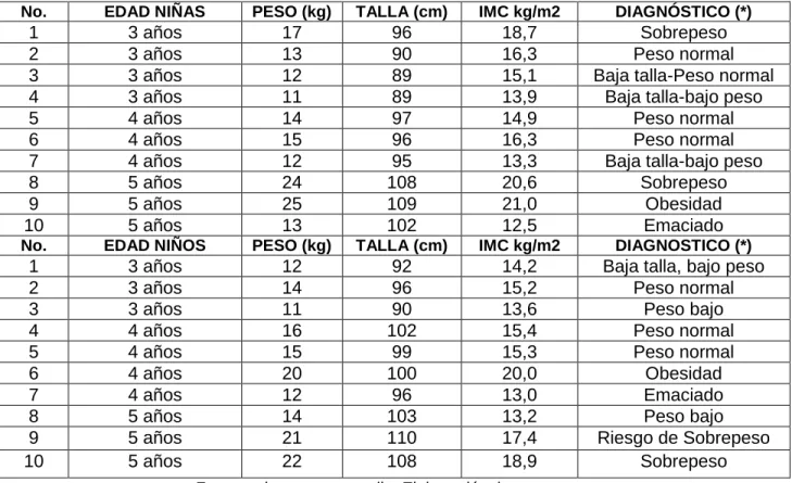 Tabla No. 3 