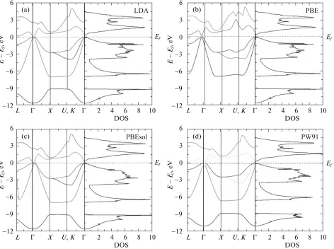 Fig. 3. Band structures and density of states of GaSb, obtained using the (a) LDA, (b) PBE, (c) PBEsol, (d) PW91, (e) AM05,(f) RPBE, and (g) RTPSS functionals