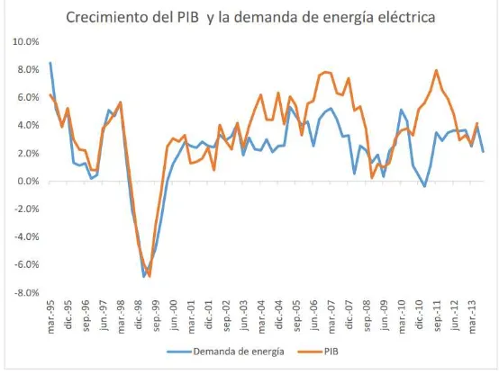 Figura 1: Tendencias del PIB y la demanda energética en Colombia 