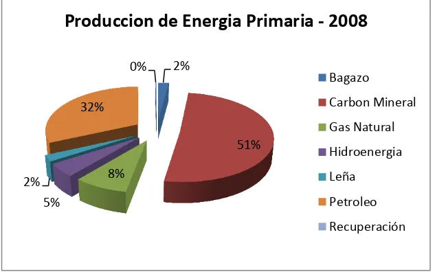 Figura 2: Distribución de la producción energética en Colombia 