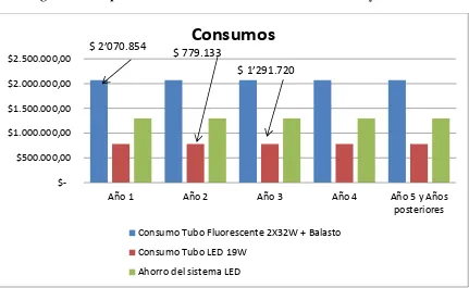 Figura 6: Comparativo de consumo entre Tubo Fluorescente y Tubo LED 