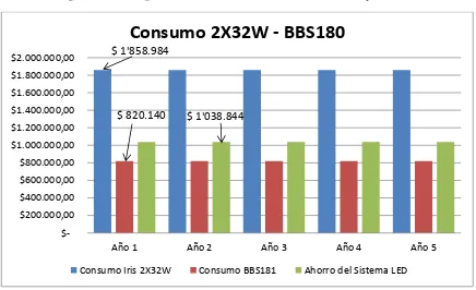 Figura 12: Comparativo de consumo entre Iris 2X32W y BBS181 