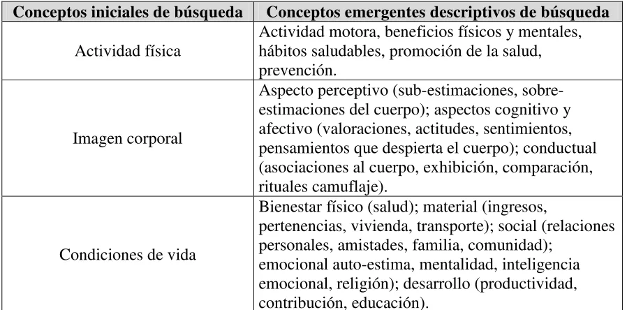 Tabla 1. Conceptos emergentes que permitieron la búsqueda de la información 