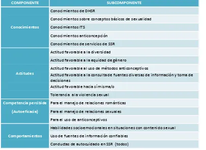 Figura 3. Componentes del Índice CAP de los Estudiantes 