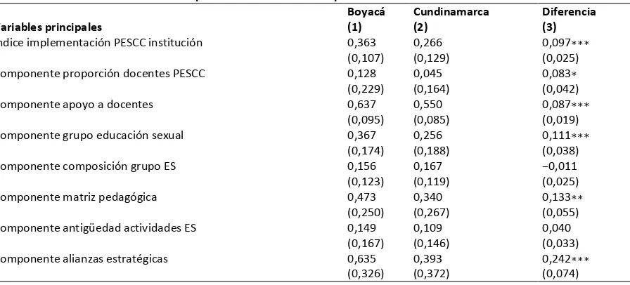 Tabla 2: Diferencia de medias entre departamentos: Grado de Implementación del PESCC 