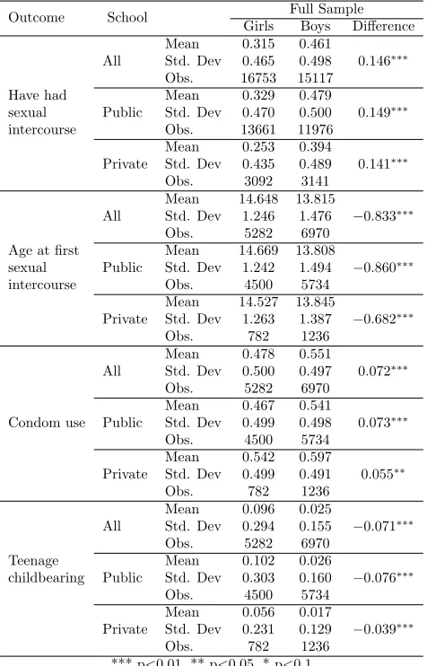 Table 3: Descriptive statistics: Outcomes