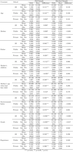 Table 4: Descriptive statistics: Covariates