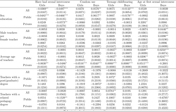Table 7: School factors and main outcomes