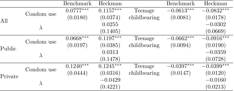 Table 9: Heckman Model