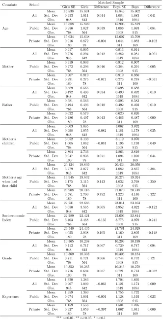 Table 10: Observables by gender and sex education at school conditioned on sexual activity