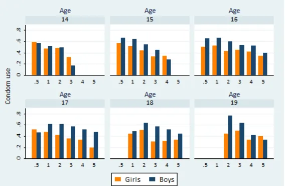 Figure A1: Propensity score densities before weighting by the number of boys in each school