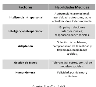 Tabla 3: Modelo de la inteligencia emocional y social.