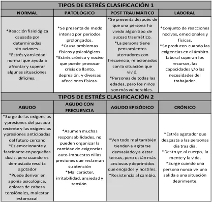 Tabla 5: Tipos de estrés. 