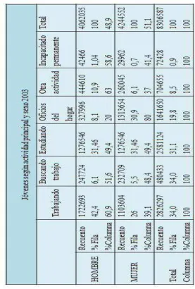 Tabla 1. Actividades principales de los jóvenes  año 2003 
