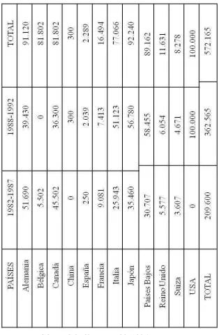 Tabla 7. Cooperación Bilateral para Colombia  1982-1992 US MILES  