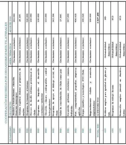 Tabla 9. Cooperación para Chile proveniente de organismos multilaterales 