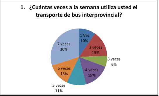 Gráfico 3: ¿Cuántas veces a la semana utiliza usted el transporte de bus interprovincial? 