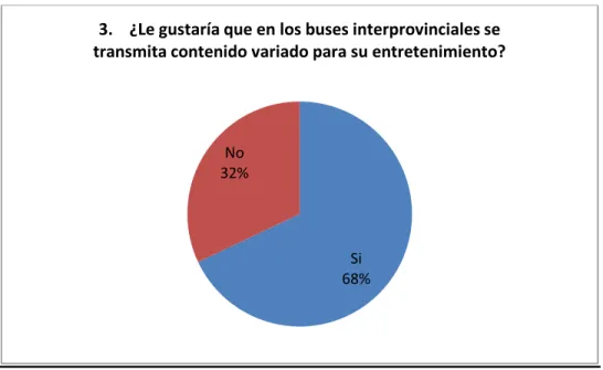 Gráfico 5: ¿Le gustaría que en los buses interprovinciales se transmita contenido  variado para su entretenimiento? 
