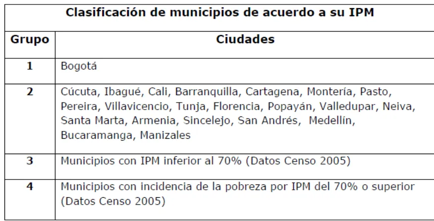 Cuadro 1.Clasificación municipios de acuerdo a su IPM. 