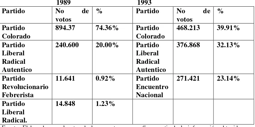 Cuadro 2. Cambio en el mapa de partidos en el Paraguay. Elecciones presidenciales 1989-1993 