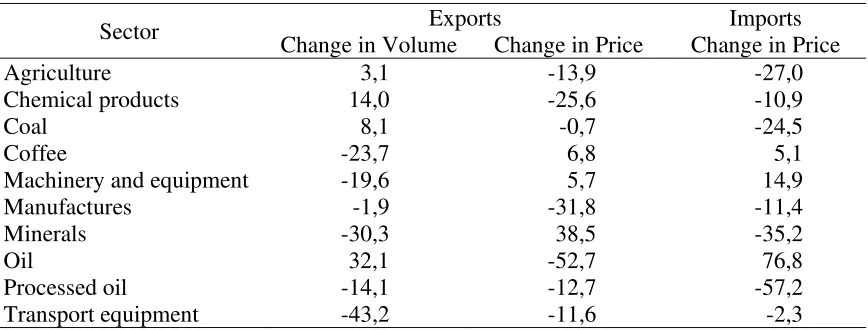 Table 4. Percentage Changes in Export Volumes and (Estimated) Prices for Colombia during 2009 