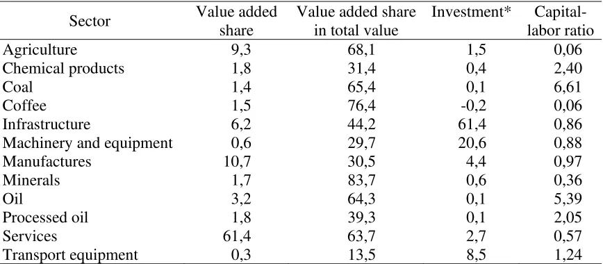 Table 5. Sectoral composition of value added, trade, and investment in Colombia. 2005 