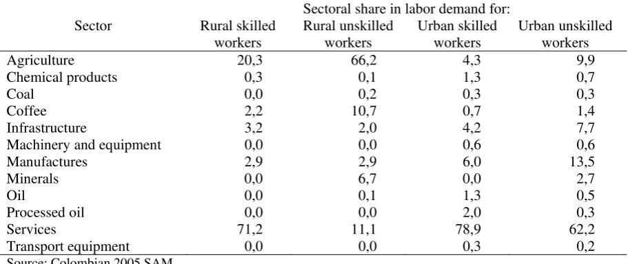 Table 6. Sectoral composition of labor demand by labor type in Colombia. 2005 
