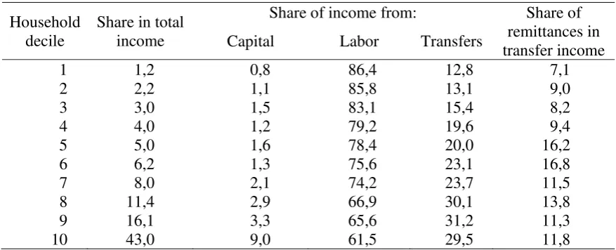 Table 7. Composition of households’ income in Colombia. 2005 