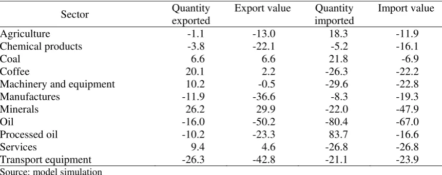 Table 8. Percentage changes in traded quantities and trade values. Scenario impact of 