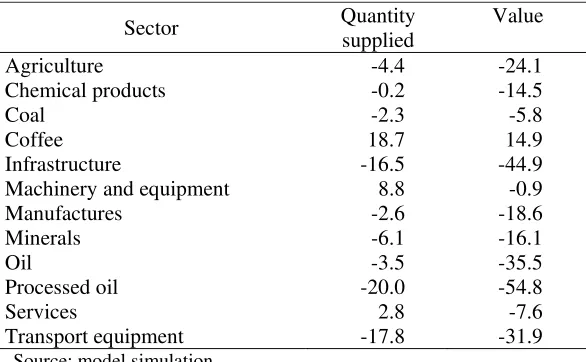 Table 9. Percentage changes in quantities supplied to the domestic market and market 