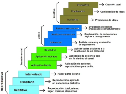 Figura 4. Taxonomía de objetivos Benjamín Bloom 