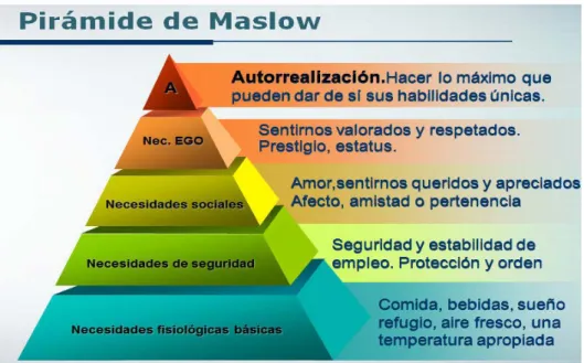 Figura 05. Pirámide de Abraham Maslow 