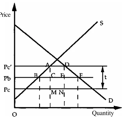 Figure 1 Single Product Partial Equilibrium Welfare Effects of a Customs Union