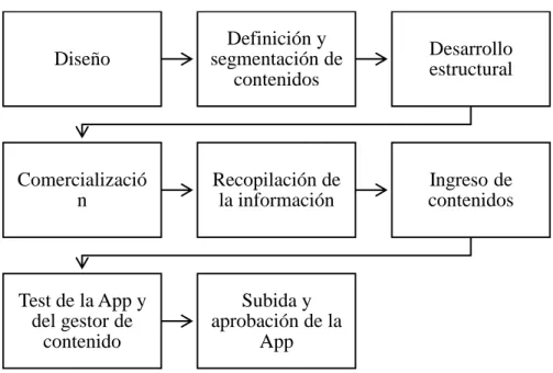 Ilustración 1: Proceso de lanzamiento de la aplicación Estádemoda 