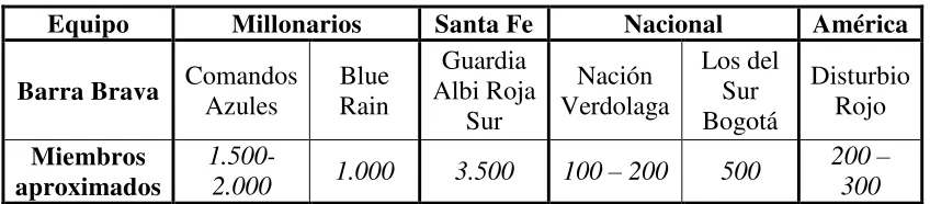 Tabla 1. Número aproximado de miembros de barras bravas. 